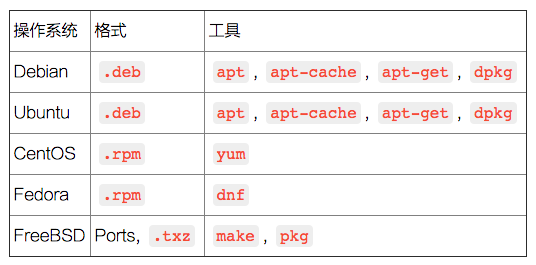 Linux 中的软件包管理器