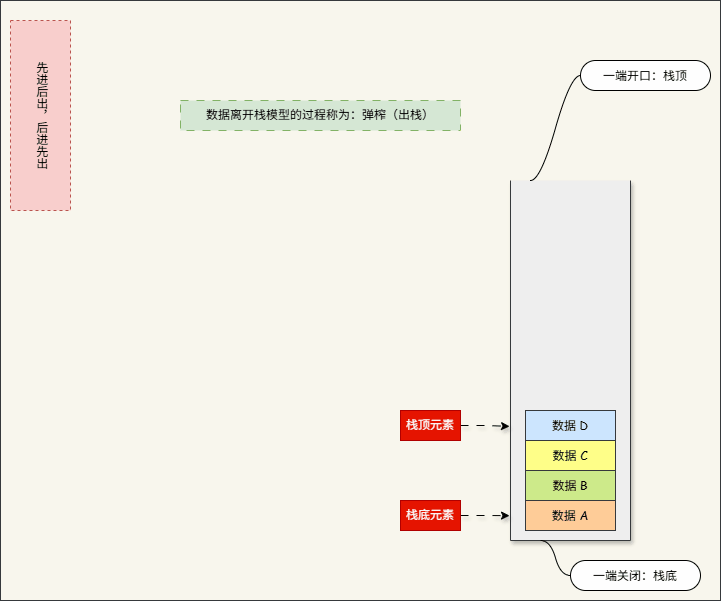 弹栈(出栈)