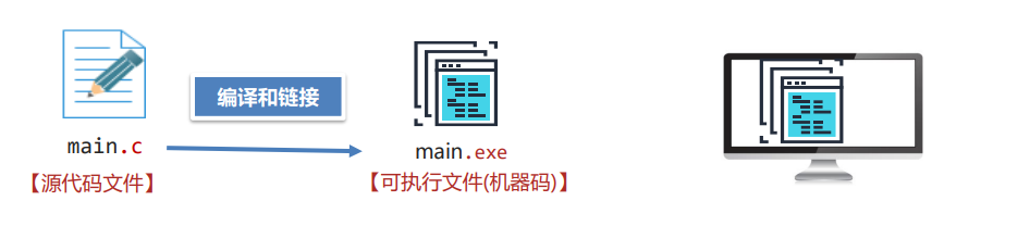 C/C++ 语言