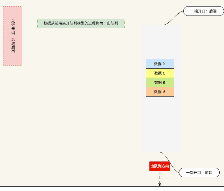 出队列