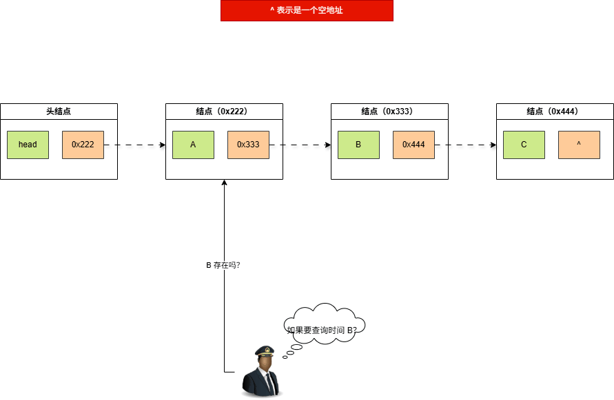 链表的查询慢