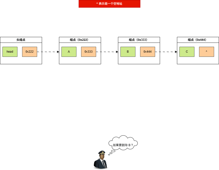 链表删除相对较快