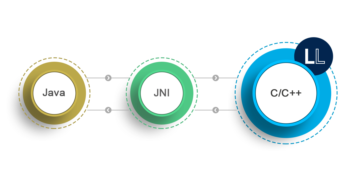 JNI
