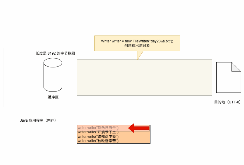 保存到缓冲区，会根据 UTF-8 进行解码，图上是为了简化